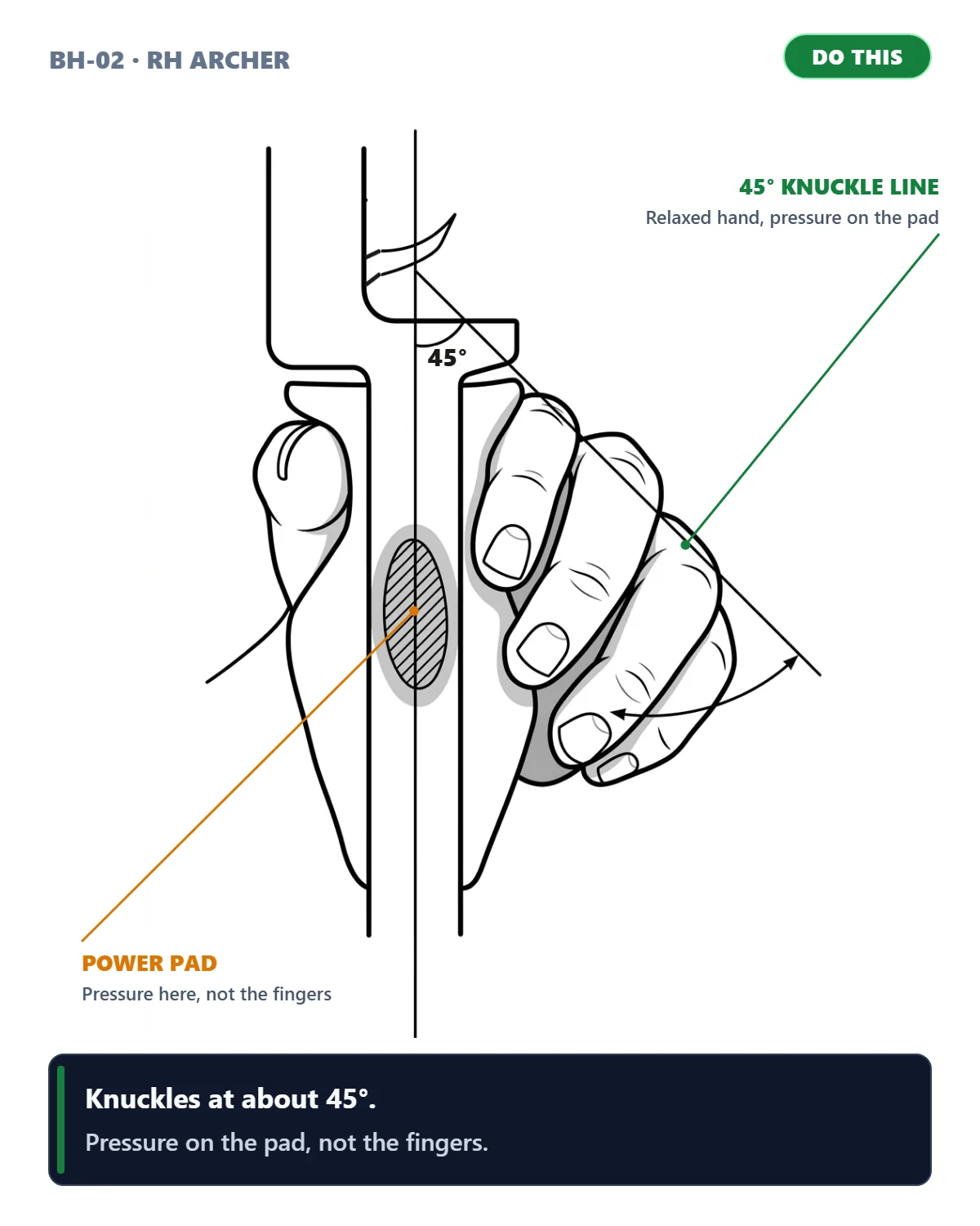 Knuckle Line at 45° (Archer's Eye) (right-handed archer)