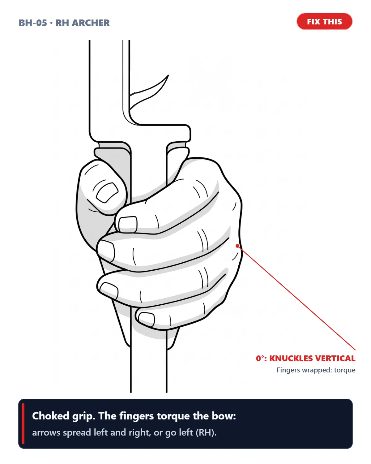 Choked Grip (0° Vertical Knuckles) (right-handed archer)
