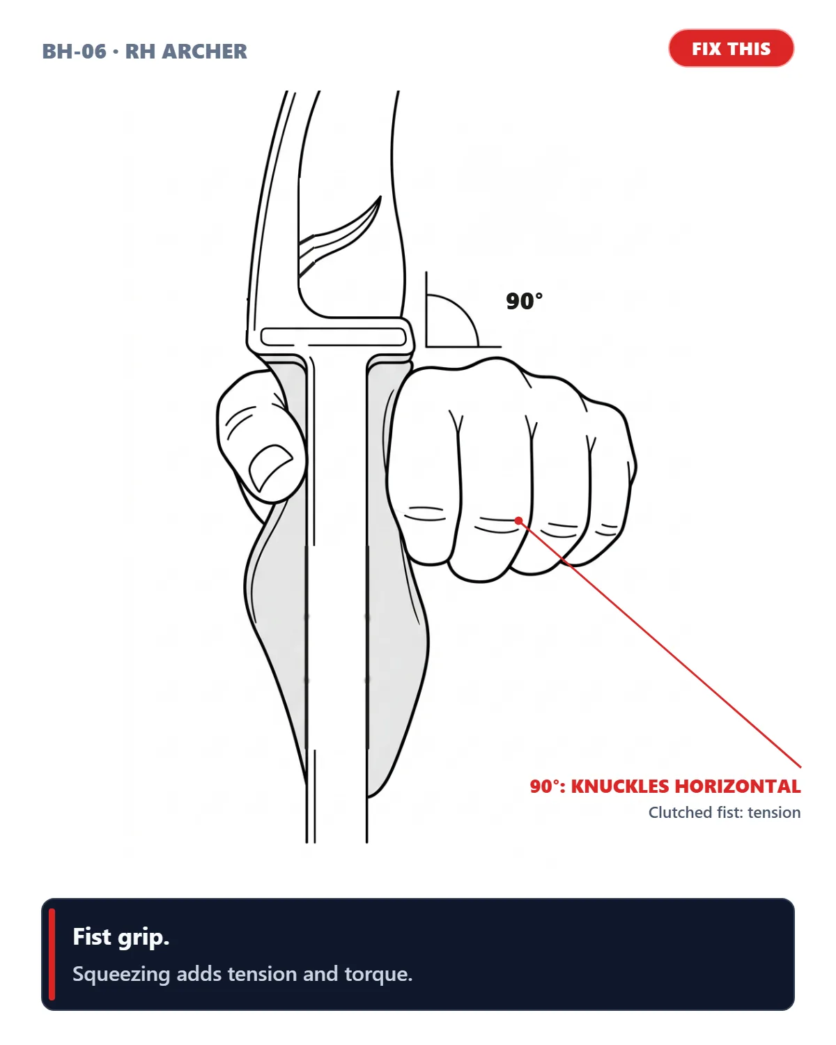 Fist Grip (90° Horizontal Knuckles) (right-handed archer)