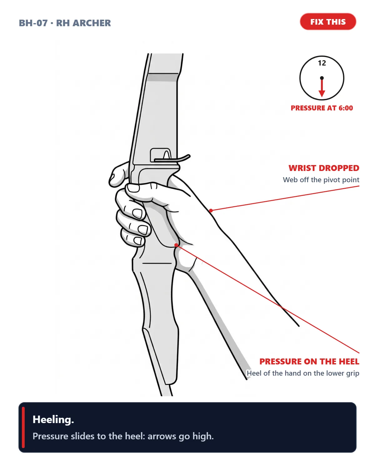 Heeling Bow (Pressure Slid to Heel) (right-handed archer)