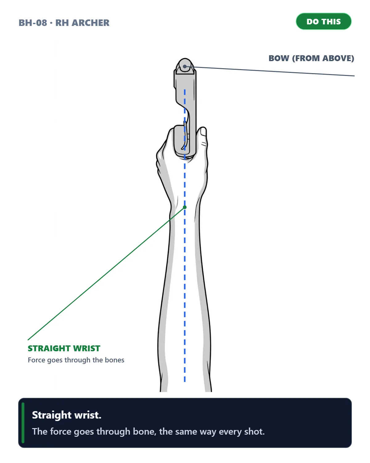 Straight Wrist (Top-Down Alignment) (right-handed archer)