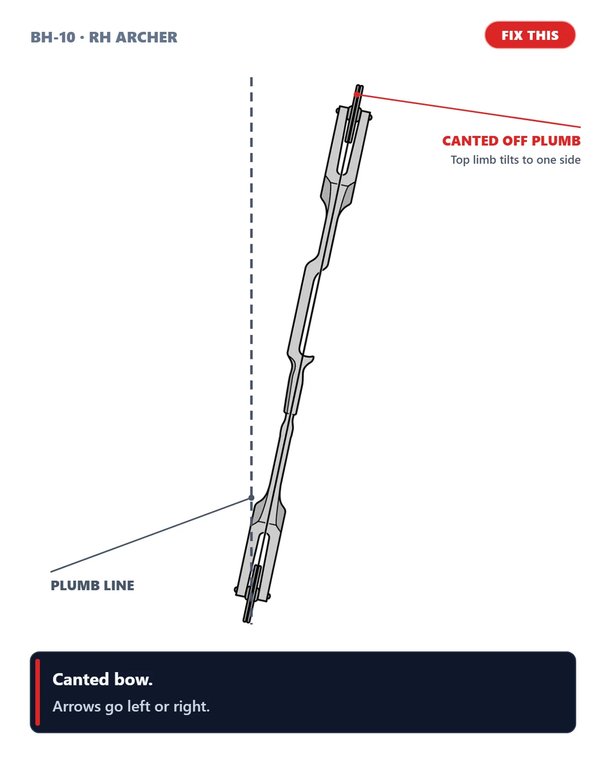 Canted Bow (Tilted Sight Window) (right-handed archer)
